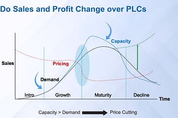 How Sales and Profit Change over Product Life Cycle
