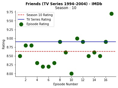 IMDB Television Show Data Analysis