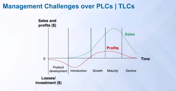 Management Challenges over Product Life Cycle