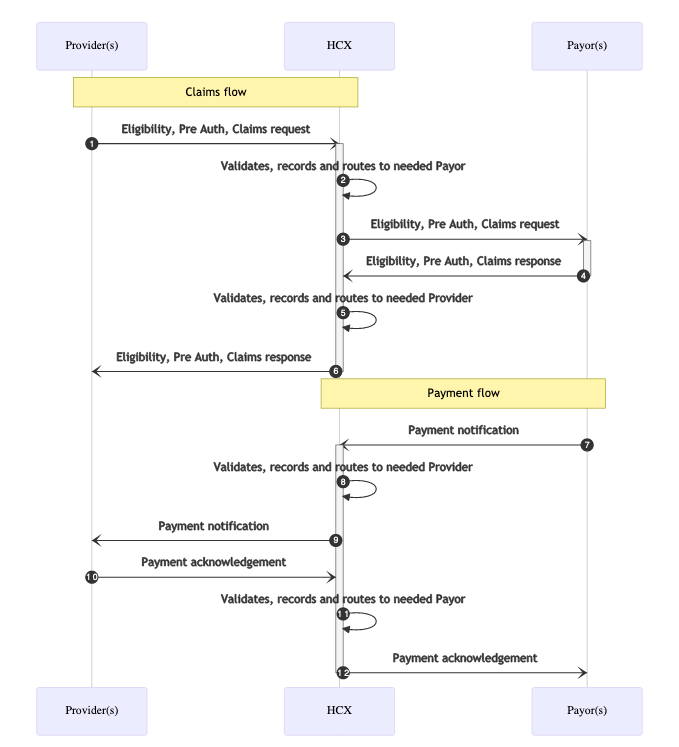 Health Claims Exchange Process Flow