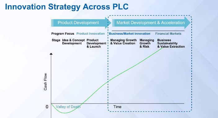 Innovation Strategy Across PLC