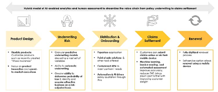 Hybrid Model of AI enabled analytics to streamline insurance value chain (source: Go Digit IPO DRHP)