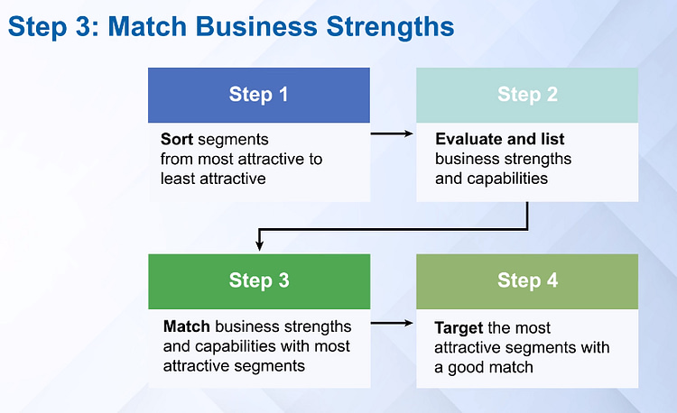Step 3: Match Business Strength