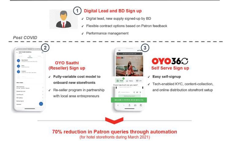 OYO's Hotel Storefront Acquisition