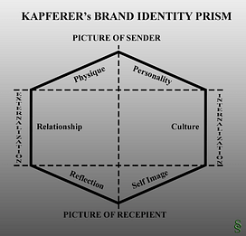Kapferer's Brand Identity Prism for Logo Design