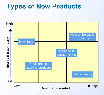 Types of New Products