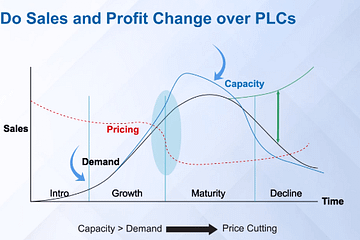 How Sales and Profit Change over Product Life Cycle