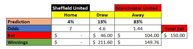 Sheffield United vs Manchester United (18th Dec 2020) Football Leagues Betting