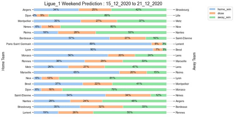 Ligue_1_Prediction 15_12_2020 Football Leagues Match Predictions