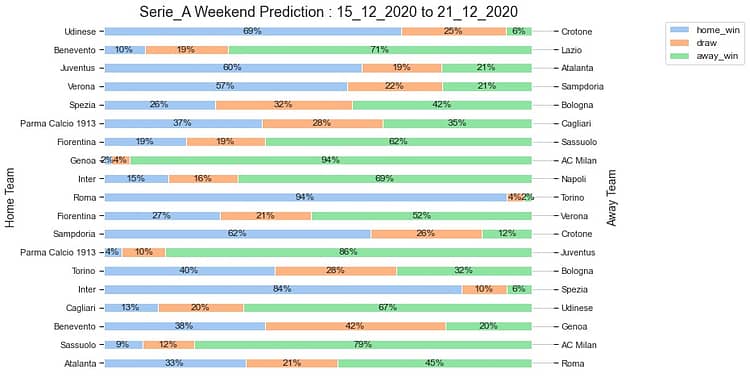 Serie_A_Prediction 15_12_2020 Football League Match Prediction