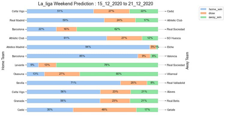 La liga Prediction 15_12_2020 Football Leagues Match Prediction