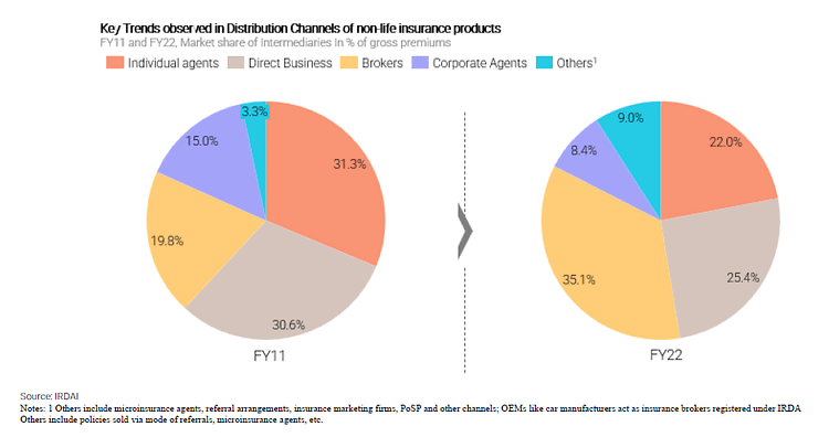 Market share of intermediaries as percentage of gross premiums in General Insurance (source: Go Digit IPO DRHP)
