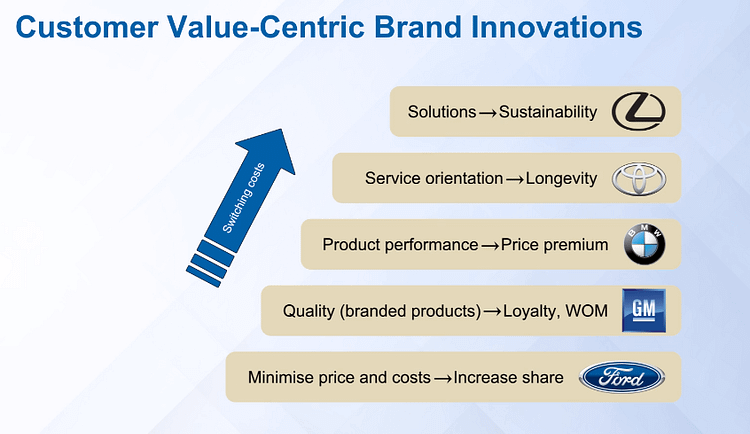 Customer Value-Centric Brand Innovations