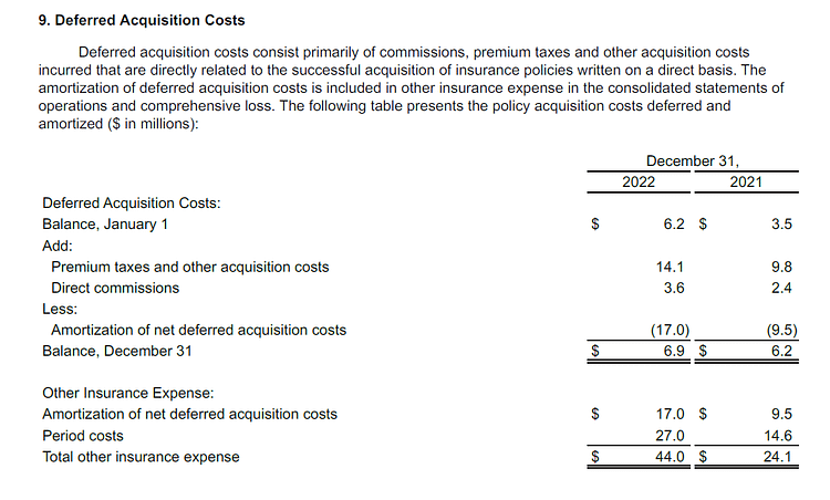 Deferred Acquisition Cost (source - Lemonade Annual Report 2022)