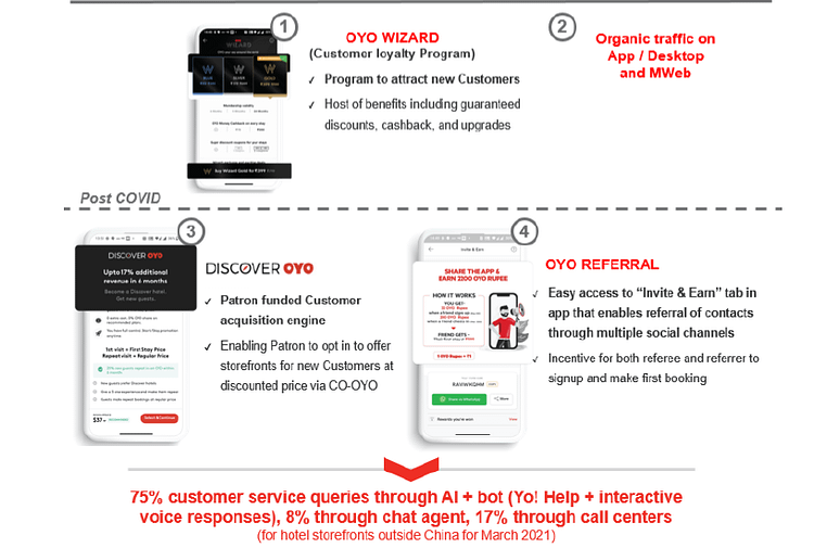 OYO Customer Acquisition channels