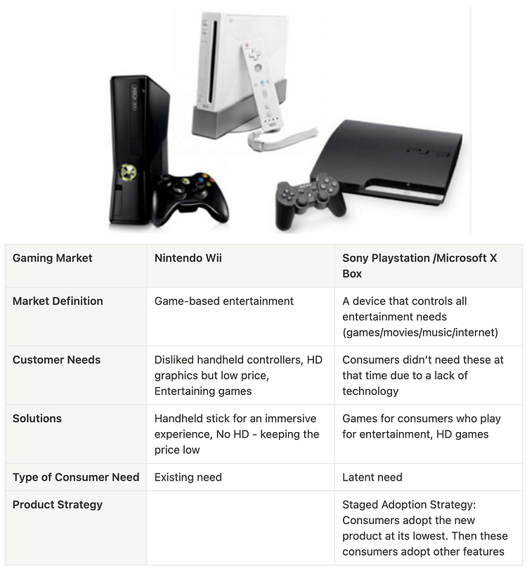Nintendo Wii with Sony’s Playstation and Microsoft’s X-Box
