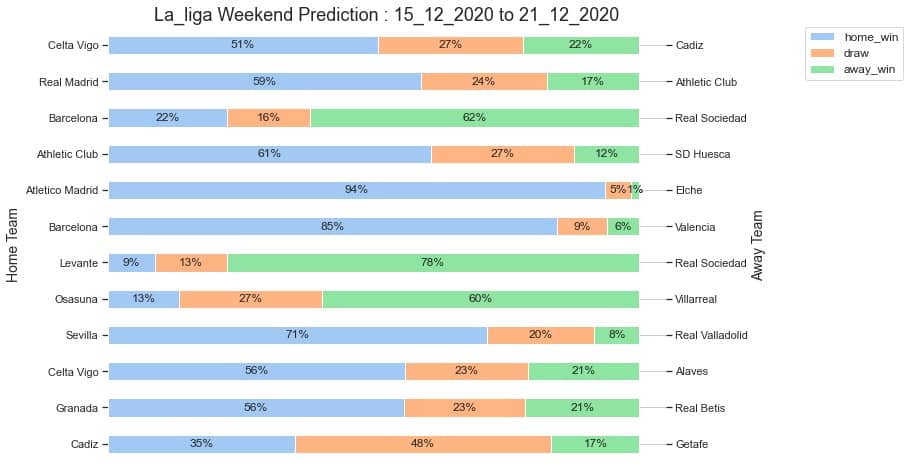 La liga Prediction 15_12_2020 Football Leagues Match Prediction