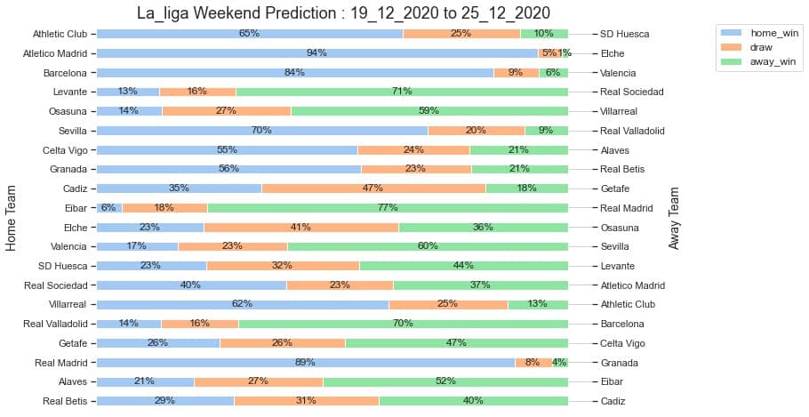 La_liga_Prediction 19_12_2020 Football Leagues Match Prediction
