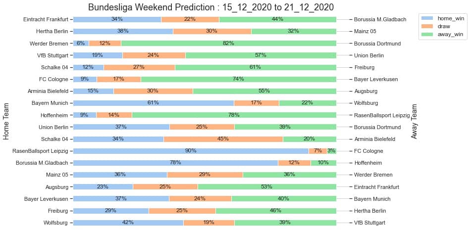 Bundesliga_Prediction 15_12_2020 Football Leagues Match Prediction